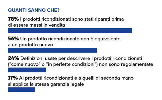 prodotti ricondizionati quanto ne sanno italiani